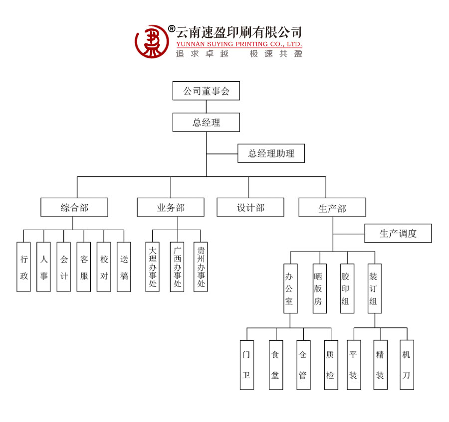 云南速盈印刷 組織機(jī)構(gòu)圖